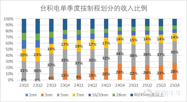 文 | 錦緞 美東時間15日，台積電公佈了2025年第四季度的財務報告，錄得總營收1.05萬億新臺幣，明顯高於分析師預期的1.02萬億新臺幣，毛利率達到了62.3%，大幅高於預估60.6%，歸母淨利潤錄得5,057億新臺幣，同樣明顯高於分析師預測的4752億新臺幣。  業績一圖流詳見下圖（單位均爲億新臺幣，$表示爲億美元，數據均來自於業績，點擊可看大圖）：  台積電的業務結構相對簡單，絕大多數收入均來自於晶圓加工，每月也會按時披露業績情況，因此，針對季報我們的分析，主要有兩個落腳點： 其一是先進製程的佔比。目前臺積電在N2、N3製程上有不可替代的顯著優勢。先進製程的出貨量直接影響了其毛利，除生產成本外，晶圓加工最大的成本項就是折舊，先進製程出貨量的高低，直接影響了其固定成本攤薄的程度，從而影響了其整體的利潤水平。 其二是終端設備的佔比。尤其是HPC（高性能計算機）佔比的趨勢，能夠反應AI行業整體資本開支的趨勢，台積電在過去很長一段時間內，受制於下游頭部客戶（比如蘋果），業績存在明顯的季度週期性（尤其是智能手機佔比較高），自AI爆發以來...