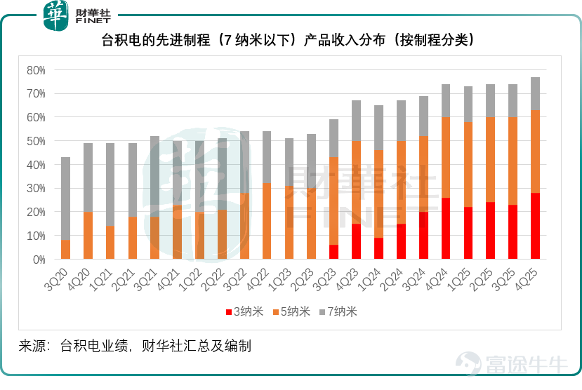 文 | 財華社 全球最大的晶圓代工廠台積電（TSM.US）公佈了截至2025年12月31日止的第4財季業績，也是第一家最具代表性的AI科技企業公佈了季度業績。 在AI算力需求飆升的帶動下，台積電的最新財季業績再創新高。第4季，其晶圓交付量（折算成12寸晶圓）同比增長15.89%，至396.1萬片，季度收入則按年增長20.45%，至1.05萬億新臺幣，見下圖，全年收入同比增長31.60%，至3.81萬億新臺幣。  3納米貢獻進一步擴大 從技術製程來看，最先進的3納米進程產品貢獻了其第4季收入的28%，比上年同期高出2個百分點，較上季高出5個百分點，而5納米和7納米制程產品的收入佔比分別爲35%和14%，合計來看，7納米以下（先進製程）產品收入貢獻佔了其合計晶圓收入的77%，而上年同期和上個季度的佔比均爲74%。  從全年收入來看，3納米的佔比爲24%，而5納米和7納米的收入佔比分別爲36%和14%，7納米以下製程的總收入佔比達到74%，較2024年的69%高出5個百分點。 算力依然是最大需求 從平台來看，高性能計算（HPC）依然是其最大的收入...
