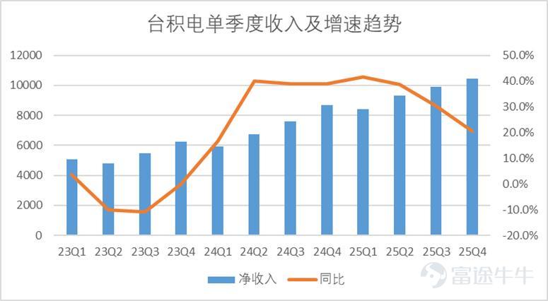 文 | 錦緞 美東時間15日，台積電公佈了2025年第四季度的財務報告，錄得總營收1.05萬億新臺幣，明顯高於分析師預期的1.02萬億新臺幣，毛利率達到了62.3%，大幅高於預估60.6%，歸母淨利潤錄得5,057億新臺幣，同樣明顯高於分析師預測的4752億新臺幣。  業績一圖流詳見下圖（單位均爲億新臺幣，$表示爲億美元，數據均來自於業績，點擊可看大圖）：  台積電的業務結構相對簡單，絕大多數收入均來自於晶圓加工，每月也會按時披露業績情況，因此，針對季報我們的分析，主要有兩個落腳點： 其一是先進製程的佔比。目前臺積電在N2、N3製程上有不可替代的顯著優勢。先進製程的出貨量直接影響了其毛利，除生產成本外，晶圓加工最大的成本項就是折舊，先進製程出貨量的高低，直接影響了其固定成本攤薄的程度，從而影響了其整體的利潤水平。 其二是終端設備的佔比。尤其是HPC（高性能計算機）佔比的趨勢，能夠反應AI行業整體資本開支的趨勢，台積電在過去很長一段時間內，受制於下游頭部客戶（比如蘋果），業績存在明顯的季度週期性（尤其是智能手機佔比較高），自AI爆發以來...