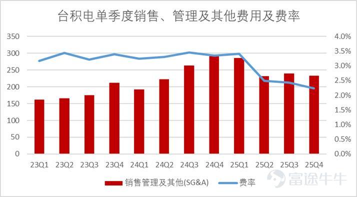 文 | 錦緞 美東時間15日，台積電公佈了2025年第四季度的財務報告，錄得總營收1.05萬億新臺幣，明顯高於分析師預期的1.02萬億新臺幣，毛利率達到了62.3%，大幅高於預估60.6%，歸母淨利潤錄得5,057億新臺幣，同樣明顯高於分析師預測的4752億新臺幣。  業績一圖流詳見下圖（單位均爲億新臺幣，$表示爲億美元，數據均來自於業績，點擊可看大圖）：  台積電的業務結構相對簡單，絕大多數收入均來自於晶圓加工，每月也會按時披露業績情況，因此，針對季報我們的分析，主要有兩個落腳點： 其一是先進製程的佔比。目前臺積電在N2、N3製程上有不可替代的顯著優勢。先進製程的出貨量直接影響了其毛利，除生產成本外，晶圓加工最大的成本項就是折舊，先進製程出貨量的高低，直接影響了其固定成本攤薄的程度，從而影響了其整體的利潤水平。 其二是終端設備的佔比。尤其是HPC（高性能計算機）佔比的趨勢，能夠反應AI行業整體資本開支的趨勢，台積電在過去很長一段時間內，受制於下游頭部客戶（比如蘋果），業績存在明顯的季度週期性（尤其是智能手機佔比較高），自AI爆發以來...