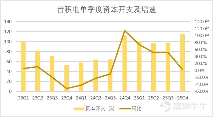 文 | 錦緞 美東時間15日，台積電公佈了2025年第四季度的財務報告，錄得總營收1.05萬億新臺幣，明顯高於分析師預期的1.02萬億新臺幣，毛利率達到了62.3%，大幅高於預估60.6%，歸母淨利潤錄得5,057億新臺幣，同樣明顯高於分析師預測的4752億新臺幣。  業績一圖流詳見下圖（單位均爲億新臺幣，$表示爲億美元，數據均來自於業績，點擊可看大圖）：  台積電的業務結構相對簡單，絕大多數收入均來自於晶圓加工，每月也會按時披露業績情況，因此，針對季報我們的分析，主要有兩個落腳點： 其一是先進製程的佔比。目前臺積電在N2、N3製程上有不可替代的顯著優勢。先進製程的出貨量直接影響了其毛利，除生產成本外，晶圓加工最大的成本項就是折舊，先進製程出貨量的高低，直接影響了其固定成本攤薄的程度，從而影響了其整體的利潤水平。 其二是終端設備的佔比。尤其是HPC（高性能計算機）佔比的趨勢，能夠反應AI行業整體資本開支的趨勢，台積電在過去很長一段時間內，受制於下游頭部客戶（比如蘋果），業績存在明顯的季度週期性（尤其是智能手機佔比較高），自AI爆發以來...