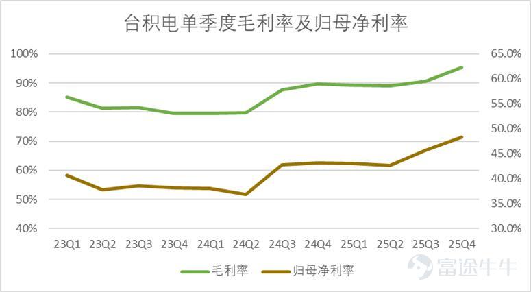 文 | 錦緞 美東時間15日，台積電公佈了2025年第四季度的財務報告，錄得總營收1.05萬億新臺幣，明顯高於分析師預期的1.02萬億新臺幣，毛利率達到了62.3%，大幅高於預估60.6%，歸母淨利潤錄得5,057億新臺幣，同樣明顯高於分析師預測的4752億新臺幣。  業績一圖流詳見下圖（單位均爲億新臺幣，$表示爲億美元，數據均來自於業績，點擊可看大圖）：  台積電的業務結構相對簡單，絕大多數收入均來自於晶圓加工，每月也會按時披露業績情況，因此，針對季報我們的分析，主要有兩個落腳點： 其一是先進製程的佔比。目前臺積電在N2、N3製程上有不可替代的顯著優勢。先進製程的出貨量直接影響了其毛利，除生產成本外，晶圓加工最大的成本項就是折舊，先進製程出貨量的高低，直接影響了其固定成本攤薄的程度，從而影響了其整體的利潤水平。 其二是終端設備的佔比。尤其是HPC（高性能計算機）佔比的趨勢，能夠反應AI行業整體資本開支的趨勢，台積電在過去很長一段時間內，受制於下游頭部客戶（比如蘋果），業績存在明顯的季度週期性（尤其是智能手機佔比較高），自AI爆發以來...