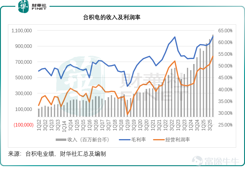 文 | 財華社 全球最大的晶圓代工廠台積電（TSM.US）公佈了截至2025年12月31日止的第4財季業績，也是第一家最具代表性的AI科技企業公佈了季度業績。 在AI算力需求飆升的帶動下，台積電的最新財季業績再創新高。第4季，其晶圓交付量（折算成12寸晶圓）同比增長15.89%，至396.1萬片，季度收入則按年增長20.45%，至1.05萬億新臺幣，見下圖，全年收入同比增長31.60%，至3.81萬億新臺幣。  3納米貢獻進一步擴大 從技術製程來看，最先進的3納米進程產品貢獻了其第4季收入的28%，比上年同期高出2個百分點，較上季高出5個百分點，而5納米和7納米制程產品的收入佔比分別爲35%和14%，合計來看，7納米以下（先進製程）產品收入貢獻佔了其合計晶圓收入的77%，而上年同期和上個季度的佔比均爲74%。  從全年收入來看，3納米的佔比爲24%，而5納米和7納米的收入佔比分別爲36%和14%，7納米以下製程的總收入佔比達到74%，較2024年的69%高出5個百分點。 算力依然是最大需求 從平台來看，高性能計算（HPC）依然是其最大的收入...