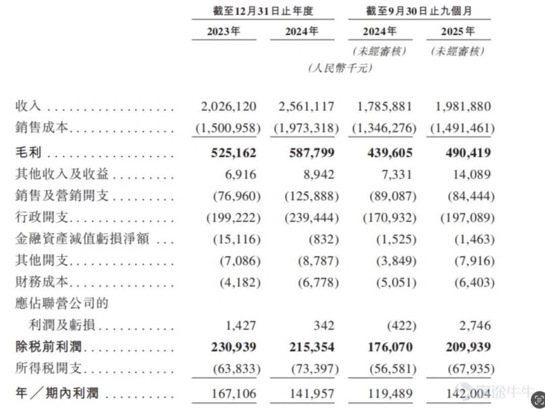 文 | 一刻商業,作者 | 大椿,編輯 | 以安 2026年1月12日,袁記雲餃母公司袁記食品集團正式向港交所遞交主板上市申請,啓動赴港IPO進程,來到了邁向「水餃第一股」的關鍵時刻。 對於大衆而言,袁記雲餃並非一張新面孔。2012年從廣州菜市場走出,2020年因疫情轉型生鮮外帶店而崛起,如今穩坐現包水餃賽道頭把交椅。可以說,袁記雲餃是一個靠「現包現煮」概念,撐起來的資本神話。 根據灼識諮詢報告,截至2025年9月30日,按門店數量計,袁記食品是中國及全球最大的中式快餐公司。2025年前9個月,以餃子及雲吞產品在零售及餐飲業的GMV計,袁記食品也是中國最大的餃子云吞企業。 但如今這家企業,卻越要因爲「現包現煮」概念遭受最嚴格的資本審視。2023年的預製風波、2024年底的食安事件,將這家狂飆的公司拉下了神壇,問題直指過度依賴加盟商的盈利模式和缺乏系統管理的供應鏈危機。 經歷陣痛後,袁記雲餃在2025年開啓全面整改。雖保住了業績的基本盤,但增長隱憂漸顯。 招股書顯示,2023年、2024年2025年前三季度,袁記雲餃營業收入分別爲20.26億...