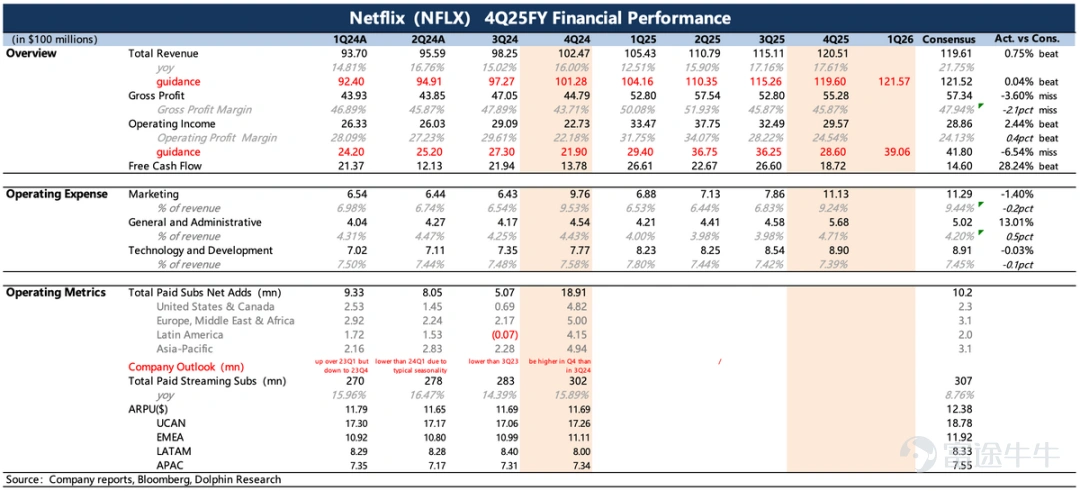 文 | 海豚研究 奈飛(NFLX.O)美東時間1月20日盤後發佈了2025年四季度業績。整體看有喜有憂,加上收購WBD的影響,實際上是一次短期壓力和長期信仰的碰撞升級。 具體來看: 1. Q4超預期:業績好的一面是已過去的四季度表現不錯,收入、利潤均超出預期(存在剩餘巴西稅費延至26年補繳帶來的擾動),且本身存在加速增長的良好趨勢,主要得益於四季度《Stranger Things》最終季的熱播。 不過相比前三季度,四季度收入會受益更多的漲價效應。年末總訂閱數突破3.25億,同比增長約8%,相比去年15%左右的增速區間有明顯放緩。用戶增長問題應該是Netflix不惜代價要拿下WBD的核心原因,這也讓市場對Netflix長期內生增長動能的擔憂有所提高。 2. 指引平淡:對內生增長動力的疑慮使得市場會對這次業績,更加關注管理層對未來的增長指引。實際情況1Q26和2026年全年指引都相對平淡,僅僅達標本身並不算很高的一致預期:Q1收入增速15.3%,全年增速在12%~14%區間。 而利潤率指引因爲收購相關費用、巴西稅費剩餘部分補繳的考慮而稍低於預期(...