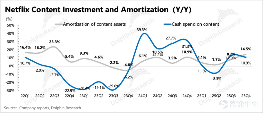 文 | 海豚研究 奈飛(NFLX.O)美東時間1月20日盤後發佈了2025年四季度業績。整體看有喜有憂,加上收購WBD的影響,實際上是一次短期壓力和長期信仰的碰撞升級。 具體來看: 1. Q4超預期:業績好的一面是已過去的四季度表現不錯,收入、利潤均超出預期(存在剩餘巴西稅費延至26年補繳帶來的擾動),且本身存在加速增長的良好趨勢,主要得益於四季度《Stranger Things》最終季的熱播。 不過相比前三季度,四季度收入會受益更多的漲價效應。年末總訂閱數突破3.25億,同比增長約8%,相比去年15%左右的增速區間有明顯放緩。用戶增長問題應該是Netflix不惜代價要拿下WBD的核心原因,這也讓市場對Netflix長期內生增長動能的擔憂有所提高。 2. 指引平淡:對內生增長動力的疑慮使得市場會對這次業績,更加關注管理層對未來的增長指引。實際情況1Q26和2026年全年指引都相對平淡,僅僅達標本身並不算很高的一致預期:Q1收入增速15.3%,全年增速在12%~14%區間。 而利潤率指引因爲收購相關費用、巴西稅費剩餘部分補繳的考慮而稍低於預期(...