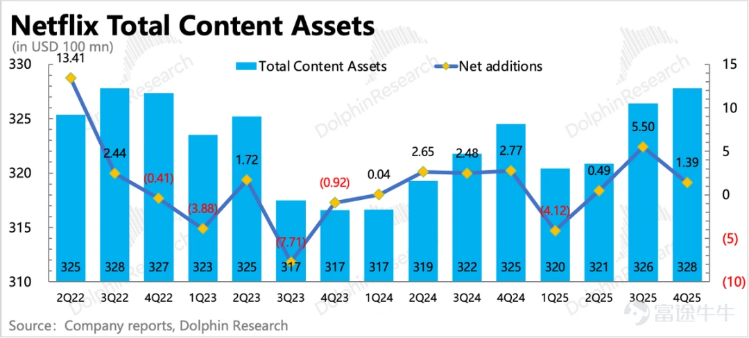 文 | 海豚研究 奈飛(NFLX.O)美東時間1月20日盤後發佈了2025年四季度業績。整體看有喜有憂,加上收購WBD的影響,實際上是一次短期壓力和長期信仰的碰撞升級。 具體來看: 1. Q4超預期:業績好的一面是已過去的四季度表現不錯,收入、利潤均超出預期(存在剩餘巴西稅費延至26年補繳帶來的擾動),且本身存在加速增長的良好趨勢,主要得益於四季度《Stranger Things》最終季的熱播。 不過相比前三季度,四季度收入會受益更多的漲價效應。年末總訂閱數突破3.25億,同比增長約8%,相比去年15%左右的增速區間有明顯放緩。用戶增長問題應該是Netflix不惜代價要拿下WBD的核心原因,這也讓市場對Netflix長期內生增長動能的擔憂有所提高。 2. 指引平淡:對內生增長動力的疑慮使得市場會對這次業績,更加關注管理層對未來的增長指引。實際情況1Q26和2026年全年指引都相對平淡,僅僅達標本身並不算很高的一致預期:Q1收入增速15.3%,全年增速在12%~14%區間。 而利潤率指引因爲收購相關費用、巴西稅費剩餘部分補繳的考慮而稍低於預期(...