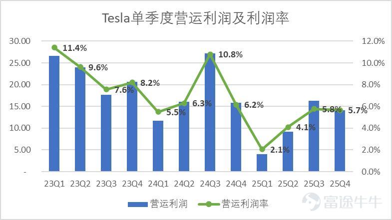 文 | 錦緞 美東時間28日美股盤後，特斯拉公佈了2025年第四季度的財務報告，錄得總營收249.01億美元，同比下滑3.1%，略高於分析師相對悲觀的預期，營運利潤14.09億美元， Non-Gaap下EPS錄得0.5美元，略低於分析師預期。 業績一圖流詳見下圖（後文無特殊說明，單位均爲億美元）：  圖：特斯拉業績彙總，來源：企業業績，錦緞研究院整理 特斯拉的業績，我們一般分爲多個部分來理解，市場對不同業務的認知看法是不同的，比如儲能業務、造車業務投資者更關心持續性，具體的毛利表現；而Optimus、Robotaxi投資者更關注早期的發展佈局和技術落地情況。 此前我們借用了gartner曲線來大致闡釋Tesla的業務佈局和發展階段。  圖：特斯拉產品線與gartner曲線結合，來源：錦緞研究院 而今年最新的業績會中，隨着完成對xAI的投資，特斯拉已經完成了與物理世界的切割，馬斯克針對車型佈局、造車業務利潤率趨勢的探討已經意興闌珊，敘事焦點已經落在了相對前沿的Robotaxi、Optimus以及AI Infra的探討上。 這基本意味着，2003...