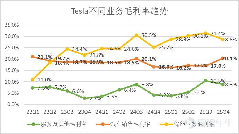 文 | 錦緞 美東時間28日美股盤後，特斯拉公佈了2025年第四季度的財務報告，錄得總營收249.01億美元，同比下滑3.1%，略高於分析師相對悲觀的預期，營運利潤14.09億美元， Non-Gaap下EPS錄得0.5美元，略低於分析師預期。 業績一圖流詳見下圖（後文無特殊說明，單位均爲億美元）：  圖：特斯拉業績彙總，來源：企業業績，錦緞研究院整理 特斯拉的業績，我們一般分爲多個部分來理解，市場對不同業務的認知看法是不同的，比如儲能業務、造車業務投資者更關心持續性，具體的毛利表現；而Optimus、Robotaxi投資者更關注早期的發展佈局和技術落地情況。 此前我們借用了gartner曲線來大致闡釋Tesla的業務佈局和發展階段。  圖：特斯拉產品線與gartner曲線結合，來源：錦緞研究院 而今年最新的業績會中，隨着完成對xAI的投資，特斯拉已經完成了與物理世界的切割，馬斯克針對車型佈局、造車業務利潤率趨勢的探討已經意興闌珊，敘事焦點已經落在了相對前沿的Robotaxi、Optimus以及AI Infra的探討上。 這基本意味着，2003...