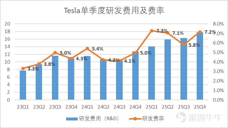 文 | 錦緞 美東時間28日美股盤後，特斯拉公佈了2025年第四季度的財務報告，錄得總營收249.01億美元，同比下滑3.1%，略高於分析師相對悲觀的預期，營運利潤14.09億美元， Non-Gaap下EPS錄得0.5美元，略低於分析師預期。 業績一圖流詳見下圖（後文無特殊說明，單位均爲億美元）：  圖：特斯拉業績彙總，來源：企業業績，錦緞研究院整理 特斯拉的業績，我們一般分爲多個部分來理解，市場對不同業務的認知看法是不同的，比如儲能業務、造車業務投資者更關心持續性，具體的毛利表現；而Optimus、Robotaxi投資者更關注早期的發展佈局和技術落地情況。 此前我們借用了gartner曲線來大致闡釋Tesla的業務佈局和發展階段。  圖：特斯拉產品線與gartner曲線結合，來源：錦緞研究院 而今年最新的業績會中，隨着完成對xAI的投資，特斯拉已經完成了與物理世界的切割，馬斯克針對車型佈局、造車業務利潤率趨勢的探討已經意興闌珊，敘事焦點已經落在了相對前沿的Robotaxi、Optimus以及AI Infra的探討上。 這基本意味着，2003...