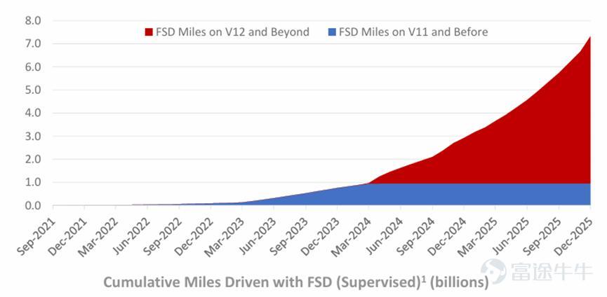 文 | 錦緞 美東時間28日美股盤後，特斯拉公佈了2025年第四季度的財務報告，錄得總營收249.01億美元，同比下滑3.1%，略高於分析師相對悲觀的預期，營運利潤14.09億美元， Non-Gaap下EPS錄得0.5美元，略低於分析師預期。 業績一圖流詳見下圖（後文無特殊說明，單位均爲億美元）：  圖：特斯拉業績彙總，來源：企業業績，錦緞研究院整理 特斯拉的業績，我們一般分爲多個部分來理解，市場對不同業務的認知看法是不同的，比如儲能業務、造車業務投資者更關心持續性，具體的毛利表現；而Optimus、Robotaxi投資者更關注早期的發展佈局和技術落地情況。 此前我們借用了gartner曲線來大致闡釋Tesla的業務佈局和發展階段。  圖：特斯拉產品線與gartner曲線結合，來源：錦緞研究院 而今年最新的業績會中，隨着完成對xAI的投資，特斯拉已經完成了與物理世界的切割，馬斯克針對車型佈局、造車業務利潤率趨勢的探討已經意興闌珊，敘事焦點已經落在了相對前沿的Robotaxi、Optimus以及AI Infra的探討上。 這基本意味着，2003...
