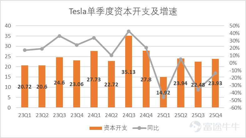 文 | 錦緞 美東時間28日美股盤後，特斯拉公佈了2025年第四季度的財務報告，錄得總營收249.01億美元，同比下滑3.1%，略高於分析師相對悲觀的預期，營運利潤14.09億美元， Non-Gaap下EPS錄得0.5美元，略低於分析師預期。 業績一圖流詳見下圖（後文無特殊說明，單位均爲億美元）：  圖：特斯拉業績彙總，來源：企業業績，錦緞研究院整理 特斯拉的業績，我們一般分爲多個部分來理解，市場對不同業務的認知看法是不同的，比如儲能業務、造車業務投資者更關心持續性，具體的毛利表現；而Optimus、Robotaxi投資者更關注早期的發展佈局和技術落地情況。 此前我們借用了gartner曲線來大致闡釋Tesla的業務佈局和發展階段。  圖：特斯拉產品線與gartner曲線結合，來源：錦緞研究院 而今年最新的業績會中，隨着完成對xAI的投資，特斯拉已經完成了與物理世界的切割，馬斯克針對車型佈局、造車業務利潤率趨勢的探討已經意興闌珊，敘事焦點已經落在了相對前沿的Robotaxi、Optimus以及AI Infra的探討上。 這基本意味着，2003...