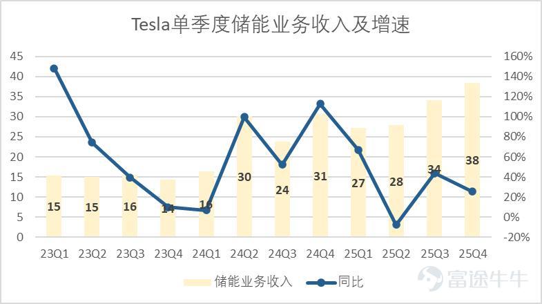 文 | 錦緞 美東時間28日美股盤後，特斯拉公佈了2025年第四季度的財務報告，錄得總營收249.01億美元，同比下滑3.1%，略高於分析師相對悲觀的預期，營運利潤14.09億美元， Non-Gaap下EPS錄得0.5美元，略低於分析師預期。 業績一圖流詳見下圖（後文無特殊說明，單位均爲億美元）：  圖：特斯拉業績彙總，來源：企業業績，錦緞研究院整理 特斯拉的業績，我們一般分爲多個部分來理解，市場對不同業務的認知看法是不同的，比如儲能業務、造車業務投資者更關心持續性，具體的毛利表現；而Optimus、Robotaxi投資者更關注早期的發展佈局和技術落地情況。 此前我們借用了gartner曲線來大致闡釋Tesla的業務佈局和發展階段。  圖：特斯拉產品線與gartner曲線結合，來源：錦緞研究院 而今年最新的業績會中，隨着完成對xAI的投資，特斯拉已經完成了與物理世界的切割，馬斯克針對車型佈局、造車業務利潤率趨勢的探討已經意興闌珊，敘事焦點已經落在了相對前沿的Robotaxi、Optimus以及AI Infra的探討上。 這基本意味着，2003...