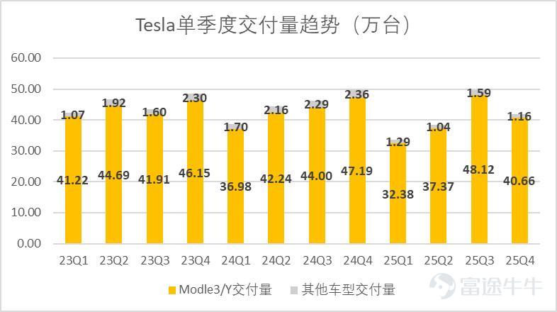 文 | 錦緞 美東時間28日美股盤後，特斯拉公佈了2025年第四季度的財務報告，錄得總營收249.01億美元，同比下滑3.1%，略高於分析師相對悲觀的預期，營運利潤14.09億美元， Non-Gaap下EPS錄得0.5美元，略低於分析師預期。 業績一圖流詳見下圖（後文無特殊說明，單位均爲億美元）：  圖：特斯拉業績彙總，來源：企業業績，錦緞研究院整理 特斯拉的業績，我們一般分爲多個部分來理解，市場對不同業務的認知看法是不同的，比如儲能業務、造車業務投資者更關心持續性，具體的毛利表現；而Optimus、Robotaxi投資者更關注早期的發展佈局和技術落地情況。 此前我們借用了gartner曲線來大致闡釋Tesla的業務佈局和發展階段。  圖：特斯拉產品線與gartner曲線結合，來源：錦緞研究院 而今年最新的業績會中，隨着完成對xAI的投資，特斯拉已經完成了與物理世界的切割，馬斯克針對車型佈局、造車業務利潤率趨勢的探討已經意興闌珊，敘事焦點已經落在了相對前沿的Robotaxi、Optimus以及AI Infra的探討上。 這基本意味着，2003...