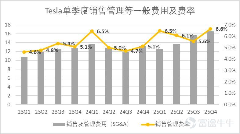 文 | 錦緞 美東時間28日美股盤後，特斯拉公佈了2025年第四季度的財務報告，錄得總營收249.01億美元，同比下滑3.1%，略高於分析師相對悲觀的預期，營運利潤14.09億美元， Non-Gaap下EPS錄得0.5美元，略低於分析師預期。 業績一圖流詳見下圖（後文無特殊說明，單位均爲億美元）：  圖：特斯拉業績彙總，來源：企業業績，錦緞研究院整理 特斯拉的業績，我們一般分爲多個部分來理解，市場對不同業務的認知看法是不同的，比如儲能業務、造車業務投資者更關心持續性，具體的毛利表現；而Optimus、Robotaxi投資者更關注早期的發展佈局和技術落地情況。 此前我們借用了gartner曲線來大致闡釋Tesla的業務佈局和發展階段。  圖：特斯拉產品線與gartner曲線結合，來源：錦緞研究院 而今年最新的業績會中，隨着完成對xAI的投資，特斯拉已經完成了與物理世界的切割，馬斯克針對車型佈局、造車業務利潤率趨勢的探討已經意興闌珊，敘事焦點已經落在了相對前沿的Robotaxi、Optimus以及AI Infra的探討上。 這基本意味着，2003...