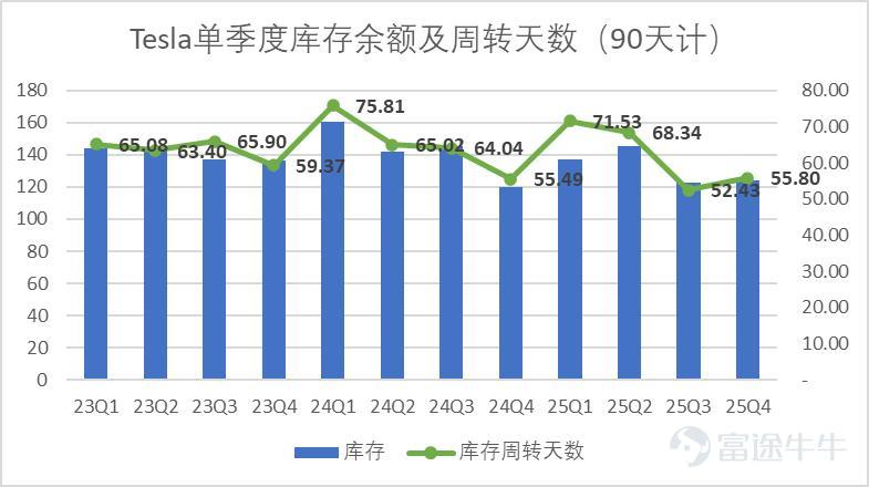 文 | 錦緞 美東時間28日美股盤後，特斯拉公佈了2025年第四季度的財務報告，錄得總營收249.01億美元，同比下滑3.1%，略高於分析師相對悲觀的預期，營運利潤14.09億美元， Non-Gaap下EPS錄得0.5美元，略低於分析師預期。 業績一圖流詳見下圖（後文無特殊說明，單位均爲億美元）：  圖：特斯拉業績彙總，來源：企業業績，錦緞研究院整理 特斯拉的業績，我們一般分爲多個部分來理解，市場對不同業務的認知看法是不同的，比如儲能業務、造車業務投資者更關心持續性，具體的毛利表現；而Optimus、Robotaxi投資者更關注早期的發展佈局和技術落地情況。 此前我們借用了gartner曲線來大致闡釋Tesla的業務佈局和發展階段。  圖：特斯拉產品線與gartner曲線結合，來源：錦緞研究院 而今年最新的業績會中，隨着完成對xAI的投資，特斯拉已經完成了與物理世界的切割，馬斯克針對車型佈局、造車業務利潤率趨勢的探討已經意興闌珊，敘事焦點已經落在了相對前沿的Robotaxi、Optimus以及AI Infra的探討上。 這基本意味着，2003...