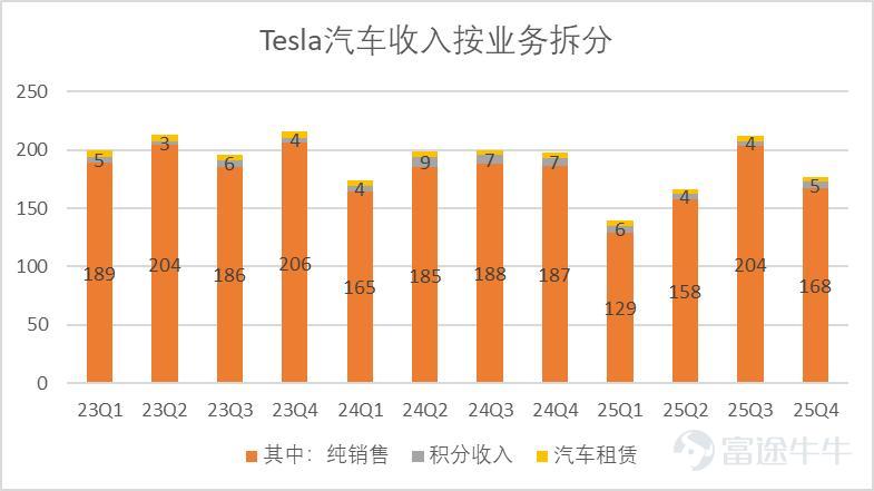 文 | 錦緞 美東時間28日美股盤後，特斯拉公佈了2025年第四季度的財務報告，錄得總營收249.01億美元，同比下滑3.1%，略高於分析師相對悲觀的預期，營運利潤14.09億美元， Non-Gaap下EPS錄得0.5美元，略低於分析師預期。 業績一圖流詳見下圖（後文無特殊說明，單位均爲億美元）：  圖：特斯拉業績彙總，來源：企業業績，錦緞研究院整理 特斯拉的業績，我們一般分爲多個部分來理解，市場對不同業務的認知看法是不同的，比如儲能業務、造車業務投資者更關心持續性，具體的毛利表現；而Optimus、Robotaxi投資者更關注早期的發展佈局和技術落地情況。 此前我們借用了gartner曲線來大致闡釋Tesla的業務佈局和發展階段。  圖：特斯拉產品線與gartner曲線結合，來源：錦緞研究院 而今年最新的業績會中，隨着完成對xAI的投資，特斯拉已經完成了與物理世界的切割，馬斯克針對車型佈局、造車業務利潤率趨勢的探討已經意興闌珊，敘事焦點已經落在了相對前沿的Robotaxi、Optimus以及AI Infra的探討上。 這基本意味着，2003...