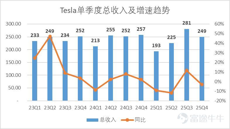 文 | 錦緞 美東時間28日美股盤後，特斯拉公佈了2025年第四季度的財務報告，錄得總營收249.01億美元，同比下滑3.1%，略高於分析師相對悲觀的預期，營運利潤14.09億美元， Non-Gaap下EPS錄得0.5美元，略低於分析師預期。 業績一圖流詳見下圖（後文無特殊說明，單位均爲億美元）：  圖：特斯拉業績彙總，來源：企業業績，錦緞研究院整理 特斯拉的業績，我們一般分爲多個部分來理解，市場對不同業務的認知看法是不同的，比如儲能業務、造車業務投資者更關心持續性，具體的毛利表現；而Optimus、Robotaxi投資者更關注早期的發展佈局和技術落地情況。 此前我們借用了gartner曲線來大致闡釋Tesla的業務佈局和發展階段。  圖：特斯拉產品線與gartner曲線結合，來源：錦緞研究院 而今年最新的業績會中，隨着完成對xAI的投資，特斯拉已經完成了與物理世界的切割，馬斯克針對車型佈局、造車業務利潤率趨勢的探討已經意興闌珊，敘事焦點已經落在了相對前沿的Robotaxi、Optimus以及AI Infra的探討上。 這基本意味着，2003...