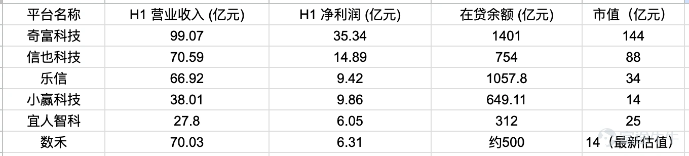 作爲廣告行業巨頭的分衆傳媒,近期的幾則公告卻意外挑開了網貸行業正面臨的艱難現狀。 分衆傳媒近日發佈的公告顯示,董事會已審議通過相關議案,聯營公司上海數禾信息科技有限公司(下稱「數禾」)將以合計7.91億元對價,通過境內定向減資及境外股權返還形式,回購公司所持數禾54.97%股份。目前分衆傳媒已收到本次交易首付款4.04億元,數禾不再是公司聯營公司。 簡言之,以7.915 億元對價,出手了所持數禾 54.97%股權,交易後不再持股、不再納入聯營範圍。 公告還顯示,作爲網貸行業中上游的數禾科技,其2025年第四季度業績掉頭向下,淨虧損達到了約6.84億元。去年10月落地的助貸新規的影響力可見一斑。 對於分衆傳媒而言,該筆出售案只是放棄了一隻此前常年可以「下金蛋的雞」,且將獲得近9億元的投資回報。對於助貸行業而言,擁有約500億在貸餘額的數禾僅剩下不到15億元的估值,各家上市公司的股價下行壓力仍然不小。 分衆十年前即押注網貸 數禾科技的起點可以追溯到2015年8月,創始人徐志剛曾是招商銀行核心產品「掌上生活」負責人、信用卡中心作業部總經理...