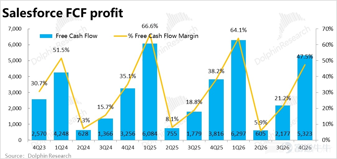 By Dolphin Research Recently, under the narrative of 'AI killing SaaS,' one of the most impacted sectors is CRM. This morning, post-US market close, Salesforce released its Q4 2026 fiscal year earnings report (as of January 31). Overall, the performance was mediocre. Revenue growth did accelerate slightly as expected, but this was mainly due to the impact of acquisitions and consolidations; organic business growth remained weak. Gross margin continued to decline under pressure, and expenses across the board increased significantly, resulting in GAAP operating profit notably underperforming expectations. Another core metric, cRPO short-term deferred revenue balance growth, also fell below buyer expectations, leading to negative market feedback. Specifically: 1. Growth appears to be accelerating but is actually still slowing down: This quarterCore business--Subscription revenue grew by 13% year-over-year, or 11% excluding currency benefits, representing a 2 percentage point acceleration from the previous quarter.HoweverOf this, 4 percentage points of growth were contributed by the consolidation of Informatica,Excluding this effect,the actual growth of the existing business continued to slow. Breaking it down by business line,Apart from the significant acceleration in cloud growth following the integration of Informatica's platform, growth across other business lines(at constant exchange rates)generally slowed quarter-on-quarter, with the best outcome being flat performance.Clearly, although the company’s previous guidance suggested that revenue growth would bottom out and recover, there has been little evidence of this as of this quarter. 2. AI business revenue showed slight acceleration but remains in a very early stage: ...