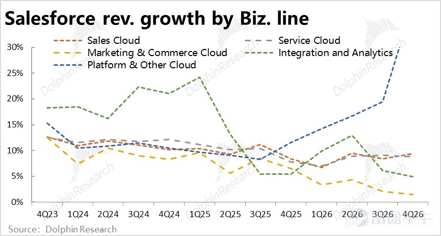 By Dolphin Research Recently, under the narrative of 'AI killing SaaS,' one of the most impacted sectors is CRM. This morning, post-US market close, Salesforce released its Q4 2026 fiscal year earnings report (as of January 31). Overall, the performance was mediocre. Revenue growth did accelerate slightly as expected, but this was mainly due to the impact of acquisitions and consolidations; organic business growth remained weak. Gross margin continued to decline under pressure, and expenses across the board increased significantly, resulting in GAAP operating profit notably underperforming expectations. Another core metric, cRPO short-term deferred revenue balance growth, also fell below buyer expectations, leading to negative market feedback. Specifically: 1. Growth appears to be accelerating but is actually still slowing down: This quarterCore business--Subscription revenue grew by 13% year-over-year, or 11% excluding currency benefits, representing a 2 percentage point acceleration from the previous quarter.HoweverOf this, 4 percentage points of growth were contributed by the consolidation of Informatica,Excluding this effect,the actual growth of the existing business continued to slow. Breaking it down by business line,Apart from the significant acceleration in cloud growth following the integration of Informatica's platform, growth across other business lines(at constant exchange rates)generally slowed quarter-on-quarter, with the best outcome being flat performance.Clearly, although the company’s previous guidance suggested that revenue growth would bottom out and recover, there has been little evidence of this as of this quarter. 2. AI business revenue showed slight acceleration but remains in a very early stage: ...