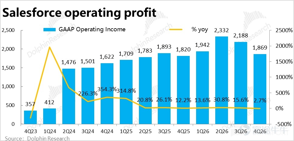 By Dolphin Research Recently, under the narrative of 'AI killing SaaS,' one of the most impacted sectors is CRM. This morning, post-US market close, Salesforce released its Q4 2026 fiscal year earnings report (as of January 31). Overall, the performance was mediocre. Revenue growth did accelerate slightly as expected, but this was mainly due to the impact of acquisitions and consolidations; organic business growth remained weak. Gross margin continued to decline under pressure, and expenses across the board increased significantly, resulting in GAAP operating profit notably underperforming expectations. Another core metric, cRPO short-term deferred revenue balance growth, also fell below buyer expectations, leading to negative market feedback. Specifically: 1. Growth appears to be accelerating but is actually still slowing down: This quarterCore business--Subscription revenue grew by 13% year-over-year, or 11% excluding currency benefits, representing a 2 percentage point acceleration from the previous quarter.HoweverOf this, 4 percentage points of growth were contributed by the consolidation of Informatica,Excluding this effect,the actual growth of the existing business continued to slow. Breaking it down by business line,Apart from the significant acceleration in cloud growth following the integration of Informatica's platform, growth across other business lines(at constant exchange rates)generally slowed quarter-on-quarter, with the best outcome being flat performance.Clearly, although the company’s previous guidance suggested that revenue growth would bottom out and recover, there has been little evidence of this as of this quarter. 2. AI business revenue showed slight acceleration but remains in a very early stage: ...