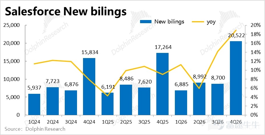By Dolphin Research Recently, under the narrative of 'AI killing SaaS,' one of the most impacted sectors is CRM. This morning, post-US market close, Salesforce released its Q4 2026 fiscal year earnings report (as of January 31). Overall, the performance was mediocre. Revenue growth did accelerate slightly as expected, but this was mainly due to the impact of acquisitions and consolidations; organic business growth remained weak. Gross margin continued to decline under pressure, and expenses across the board increased significantly, resulting in GAAP operating profit notably underperforming expectations. Another core metric, cRPO short-term deferred revenue balance growth, also fell below buyer expectations, leading to negative market feedback. Specifically: 1. Growth appears to be accelerating but is actually still slowing down: This quarterCore business--Subscription revenue grew by 13% year-over-year, or 11% excluding currency benefits, representing a 2 percentage point acceleration from the previous quarter.HoweverOf this, 4 percentage points of growth were contributed by the consolidation of Informatica,Excluding this effect,the actual growth of the existing business continued to slow. Breaking it down by business line,Apart from the significant acceleration in cloud growth following the integration of Informatica's platform, growth across other business lines(at constant exchange rates)generally slowed quarter-on-quarter, with the best outcome being flat performance.Clearly, although the company’s previous guidance suggested that revenue growth would bottom out and recover, there has been little evidence of this as of this quarter. 2. AI business revenue showed slight acceleration but remains in a very early stage: ...