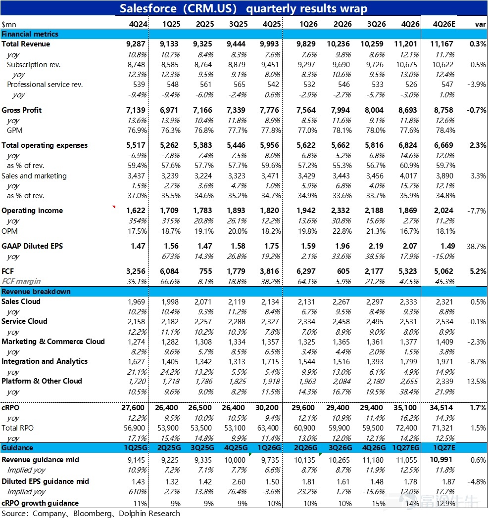By Dolphin Research Recently, under the narrative of 'AI killing SaaS,' one of the most impacted sectors is CRM. This morning, post-US market close, Salesforce released its Q4 2026 fiscal year earnings report (as of January 31). Overall, the performance was mediocre. Revenue growth did accelerate slightly as expected, but this was mainly due to the impact of acquisitions and consolidations; organic business growth remained weak. Gross margin continued to decline under pressure, and expenses across the board increased significantly, resulting in GAAP operating profit notably underperforming expectations. Another core metric, cRPO short-term deferred revenue balance growth, also fell below buyer expectations, leading to negative market feedback. Specifically: 1. Growth appears to be accelerating but is actually still slowing down: This quarterCore business--Subscription revenue grew by 13% year-over-year, or 11% excluding currency benefits, representing a 2 percentage point acceleration from the previous quarter.HoweverOf this, 4 percentage points of growth were contributed by the consolidation of Informatica,Excluding this effect,the actual growth of the existing business continued to slow. Breaking it down by business line,Apart from the significant acceleration in cloud growth following the integration of Informatica's platform, growth across other business lines(at constant exchange rates)generally slowed quarter-on-quarter, with the best outcome being flat performance.Clearly, although the company’s previous guidance suggested that revenue growth would bottom out and recover, there has been little evidence of this as of this quarter. 2. AI business revenue showed slight acceleration but remains in a very early stage: ...