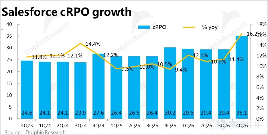 By Dolphin Research Recently, under the narrative of 'AI killing SaaS,' one of the most impacted sectors is CRM. This morning, post-US market close, Salesforce released its Q4 2026 fiscal year earnings report (as of January 31). Overall, the performance was mediocre. Revenue growth did accelerate slightly as expected, but this was mainly due to the impact of acquisitions and consolidations; organic business growth remained weak. Gross margin continued to decline under pressure, and expenses across the board increased significantly, resulting in GAAP operating profit notably underperforming expectations. Another core metric, cRPO short-term deferred revenue balance growth, also fell below buyer expectations, leading to negative market feedback. Specifically: 1. Growth appears to be accelerating but is actually still slowing down: This quarterCore business--Subscription revenue grew by 13% year-over-year, or 11% excluding currency benefits, representing a 2 percentage point acceleration from the previous quarter.HoweverOf this, 4 percentage points of growth were contributed by the consolidation of Informatica,Excluding this effect,the actual growth of the existing business continued to slow. Breaking it down by business line,Apart from the significant acceleration in cloud growth following the integration of Informatica's platform, growth across other business lines(at constant exchange rates)generally slowed quarter-on-quarter, with the best outcome being flat performance.Clearly, although the company’s previous guidance suggested that revenue growth would bottom out and recover, there has been little evidence of this as of this quarter. 2. AI business revenue showed slight acceleration but remains in a very early stage: ...