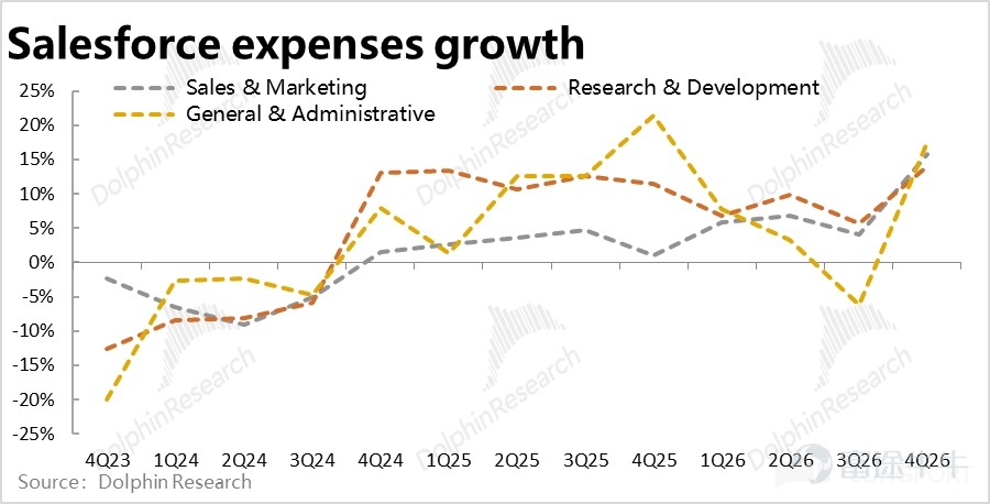 By Dolphin Research Recently, under the narrative of 'AI killing SaaS,' one of the most impacted sectors is CRM. This morning, post-US market close, Salesforce released its Q4 2026 fiscal year earnings report (as of January 31). Overall, the performance was mediocre. Revenue growth did accelerate slightly as expected, but this was mainly due to the impact of acquisitions and consolidations; organic business growth remained weak. Gross margin continued to decline under pressure, and expenses across the board increased significantly, resulting in GAAP operating profit notably underperforming expectations. Another core metric, cRPO short-term deferred revenue balance growth, also fell below buyer expectations, leading to negative market feedback. Specifically: 1. Growth appears to be accelerating but is actually still slowing down: This quarterCore business--Subscription revenue grew by 13% year-over-year, or 11% excluding currency benefits, representing a 2 percentage point acceleration from the previous quarter.HoweverOf this, 4 percentage points of growth were contributed by the consolidation of Informatica,Excluding this effect,the actual growth of the existing business continued to slow. Breaking it down by business line,Apart from the significant acceleration in cloud growth following the integration of Informatica's platform, growth across other business lines(at constant exchange rates)generally slowed quarter-on-quarter, with the best outcome being flat performance.Clearly, although the company’s previous guidance suggested that revenue growth would bottom out and recover, there has been little evidence of this as of this quarter. 2. AI business revenue showed slight acceleration but remains in a very early stage: ...