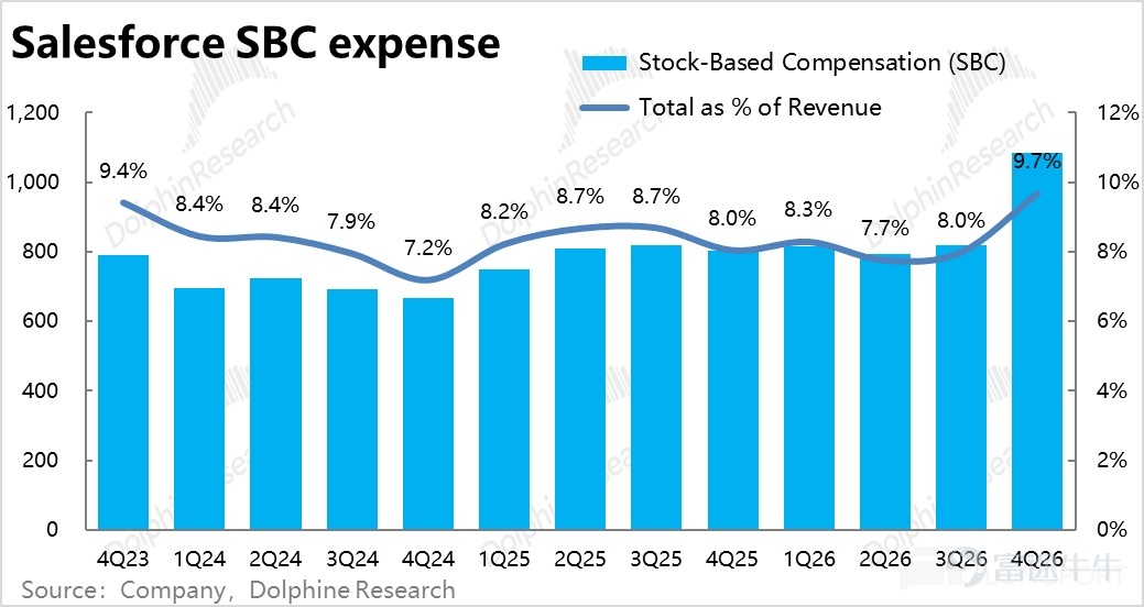 By Dolphin Research Recently, under the narrative of 'AI killing SaaS,' one of the most impacted sectors is CRM. This morning, post-US market close, Salesforce released its Q4 2026 fiscal year earnings report (as of January 31). Overall, the performance was mediocre. Revenue growth did accelerate slightly as expected, but this was mainly due to the impact of acquisitions and consolidations; organic business growth remained weak. Gross margin continued to decline under pressure, and expenses across the board increased significantly, resulting in GAAP operating profit notably underperforming expectations. Another core metric, cRPO short-term deferred revenue balance growth, also fell below buyer expectations, leading to negative market feedback. Specifically: 1. Growth appears to be accelerating but is actually still slowing down: This quarterCore business--Subscription revenue grew by 13% year-over-year, or 11% excluding currency benefits, representing a 2 percentage point acceleration from the previous quarter.HoweverOf this, 4 percentage points of growth were contributed by the consolidation of Informatica,Excluding this effect,the actual growth of the existing business continued to slow. Breaking it down by business line,Apart from the significant acceleration in cloud growth following the integration of Informatica's platform, growth across other business lines(at constant exchange rates)generally slowed quarter-on-quarter, with the best outcome being flat performance.Clearly, although the company’s previous guidance suggested that revenue growth would bottom out and recover, there has been little evidence of this as of this quarter. 2. AI business revenue showed slight acceleration but remains in a very early stage: ...