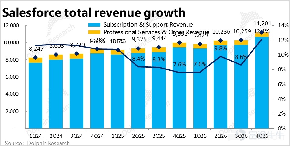By Dolphin Research Recently, under the narrative of 'AI killing SaaS,' one of the most impacted sectors is CRM. This morning, post-US market close, Salesforce released its Q4 2026 fiscal year earnings report (as of January 31). Overall, the performance was mediocre. Revenue growth did accelerate slightly as expected, but this was mainly due to the impact of acquisitions and consolidations; organic business growth remained weak. Gross margin continued to decline under pressure, and expenses across the board increased significantly, resulting in GAAP operating profit notably underperforming expectations. Another core metric, cRPO short-term deferred revenue balance growth, also fell below buyer expectations, leading to negative market feedback. Specifically: 1. Growth appears to be accelerating but is actually still slowing down: This quarterCore business--Subscription revenue grew by 13% year-over-year, or 11% excluding currency benefits, representing a 2 percentage point acceleration from the previous quarter.HoweverOf this, 4 percentage points of growth were contributed by the consolidation of Informatica,Excluding this effect,the actual growth of the existing business continued to slow. Breaking it down by business line,Apart from the significant acceleration in cloud growth following the integration of Informatica's platform, growth across other business lines(at constant exchange rates)generally slowed quarter-on-quarter, with the best outcome being flat performance.Clearly, although the company’s previous guidance suggested that revenue growth would bottom out and recover, there has been little evidence of this as of this quarter. 2. AI business revenue showed slight acceleration but remains in a very early stage: ...