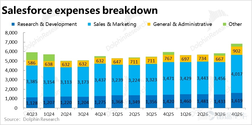 By Dolphin Research Recently, under the narrative of 'AI killing SaaS,' one of the most impacted sectors is CRM. This morning, post-US market close, Salesforce released its Q4 2026 fiscal year earnings report (as of January 31). Overall, the performance was mediocre. Revenue growth did accelerate slightly as expected, but this was mainly due to the impact of acquisitions and consolidations; organic business growth remained weak. Gross margin continued to decline under pressure, and expenses across the board increased significantly, resulting in GAAP operating profit notably underperforming expectations. Another core metric, cRPO short-term deferred revenue balance growth, also fell below buyer expectations, leading to negative market feedback. Specifically: 1. Growth appears to be accelerating but is actually still slowing down: This quarterCore business--Subscription revenue grew by 13% year-over-year, or 11% excluding currency benefits, representing a 2 percentage point acceleration from the previous quarter.HoweverOf this, 4 percentage points of growth were contributed by the consolidation of Informatica,Excluding this effect,the actual growth of the existing business continued to slow. Breaking it down by business line,Apart from the significant acceleration in cloud growth following the integration of Informatica's platform, growth across other business lines(at constant exchange rates)generally slowed quarter-on-quarter, with the best outcome being flat performance.Clearly, although the company’s previous guidance suggested that revenue growth would bottom out and recover, there has been little evidence of this as of this quarter. 2. AI business revenue showed slight acceleration but remains in a very early stage: ...