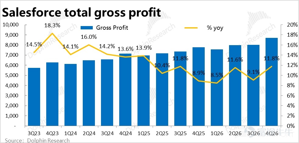 By Dolphin Research Recently, under the narrative of 'AI killing SaaS,' one of the most impacted sectors is CRM. This morning, post-US market close, Salesforce released its Q4 2026 fiscal year earnings report (as of January 31). Overall, the performance was mediocre. Revenue growth did accelerate slightly as expected, but this was mainly due to the impact of acquisitions and consolidations; organic business growth remained weak. Gross margin continued to decline under pressure, and expenses across the board increased significantly, resulting in GAAP operating profit notably underperforming expectations. Another core metric, cRPO short-term deferred revenue balance growth, also fell below buyer expectations, leading to negative market feedback. Specifically: 1. Growth appears to be accelerating but is actually still slowing down: This quarterCore business--Subscription revenue grew by 13% year-over-year, or 11% excluding currency benefits, representing a 2 percentage point acceleration from the previous quarter.HoweverOf this, 4 percentage points of growth were contributed by the consolidation of Informatica,Excluding this effect,the actual growth of the existing business continued to slow. Breaking it down by business line,Apart from the significant acceleration in cloud growth following the integration of Informatica's platform, growth across other business lines(at constant exchange rates)generally slowed quarter-on-quarter, with the best outcome being flat performance.Clearly, although the company’s previous guidance suggested that revenue growth would bottom out and recover, there has been little evidence of this as of this quarter. 2. AI business revenue showed slight acceleration but remains in a very early stage: ...