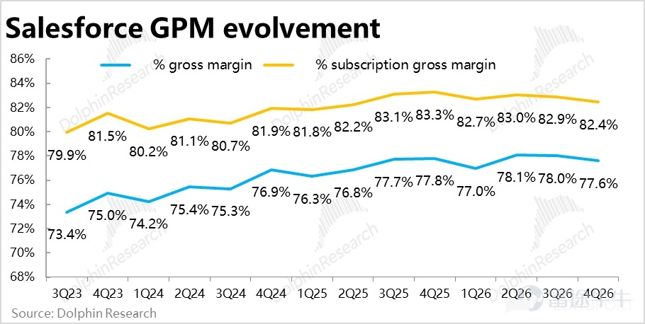 By Dolphin Research Recently, under the narrative of 'AI killing SaaS,' one of the most impacted sectors is CRM. This morning, post-US market close, Salesforce released its Q4 2026 fiscal year earnings report (as of January 31). Overall, the performance was mediocre. Revenue growth did accelerate slightly as expected, but this was mainly due to the impact of acquisitions and consolidations; organic business growth remained weak. Gross margin continued to decline under pressure, and expenses across the board increased significantly, resulting in GAAP operating profit notably underperforming expectations. Another core metric, cRPO short-term deferred revenue balance growth, also fell below buyer expectations, leading to negative market feedback. Specifically: 1. Growth appears to be accelerating but is actually still slowing down: This quarterCore business--Subscription revenue grew by 13% year-over-year, or 11% excluding currency benefits, representing a 2 percentage point acceleration from the previous quarter.HoweverOf this, 4 percentage points of growth were contributed by the consolidation of Informatica,Excluding this effect,the actual growth of the existing business continued to slow. Breaking it down by business line,Apart from the significant acceleration in cloud growth following the integration of Informatica's platform, growth across other business lines(at constant exchange rates)generally slowed quarter-on-quarter, with the best outcome being flat performance.Clearly, although the company’s previous guidance suggested that revenue growth would bottom out and recover, there has been little evidence of this as of this quarter. 2. AI business revenue showed slight acceleration but remains in a very early stage: ...