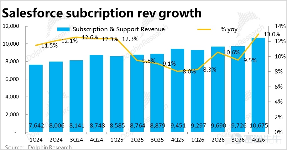 By Dolphin Research Recently, under the narrative of 'AI killing SaaS,' one of the most impacted sectors is CRM. This morning, post-US market close, Salesforce released its Q4 2026 fiscal year earnings report (as of January 31). Overall, the performance was mediocre. Revenue growth did accelerate slightly as expected, but this was mainly due to the impact of acquisitions and consolidations; organic business growth remained weak. Gross margin continued to decline under pressure, and expenses across the board increased significantly, resulting in GAAP operating profit notably underperforming expectations. Another core metric, cRPO short-term deferred revenue balance growth, also fell below buyer expectations, leading to negative market feedback. Specifically: 1. Growth appears to be accelerating but is actually still slowing down: This quarterCore business--Subscription revenue grew by 13% year-over-year, or 11% excluding currency benefits, representing a 2 percentage point acceleration from the previous quarter.HoweverOf this, 4 percentage points of growth were contributed by the consolidation of Informatica,Excluding this effect,the actual growth of the existing business continued to slow. Breaking it down by business line,Apart from the significant acceleration in cloud growth following the integration of Informatica's platform, growth across other business lines(at constant exchange rates)generally slowed quarter-on-quarter, with the best outcome being flat performance.Clearly, although the company’s previous guidance suggested that revenue growth would bottom out and recover, there has been little evidence of this as of this quarter. 2. AI business revenue showed slight acceleration but remains in a very early stage: ...