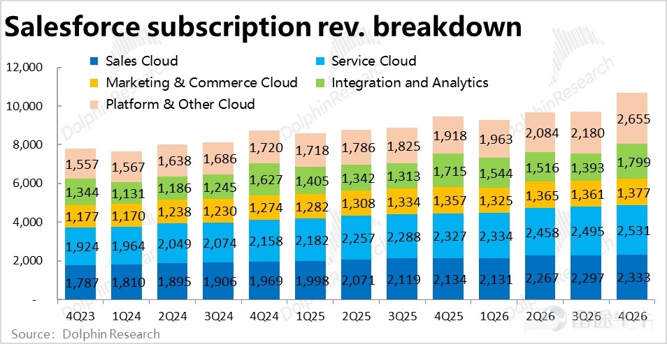 By Dolphin Research Recently, under the narrative of 'AI killing SaaS,' one of the most impacted sectors is CRM. This morning, post-US market close, Salesforce released its Q4 2026 fiscal year earnings report (as of January 31). Overall, the performance was mediocre. Revenue growth did accelerate slightly as expected, but this was mainly due to the impact of acquisitions and consolidations; organic business growth remained weak. Gross margin continued to decline under pressure, and expenses across the board increased significantly, resulting in GAAP operating profit notably underperforming expectations. Another core metric, cRPO short-term deferred revenue balance growth, also fell below buyer expectations, leading to negative market feedback. Specifically: 1. Growth appears to be accelerating but is actually still slowing down: This quarterCore business--Subscription revenue grew by 13% year-over-year, or 11% excluding currency benefits, representing a 2 percentage point acceleration from the previous quarter.HoweverOf this, 4 percentage points of growth were contributed by the consolidation of Informatica,Excluding this effect,the actual growth of the existing business continued to slow. Breaking it down by business line,Apart from the significant acceleration in cloud growth following the integration of Informatica's platform, growth across other business lines(at constant exchange rates)generally slowed quarter-on-quarter, with the best outcome being flat performance.Clearly, although the company’s previous guidance suggested that revenue growth would bottom out and recover, there has been little evidence of this as of this quarter. 2. AI business revenue showed slight acceleration but remains in a very early stage: ...