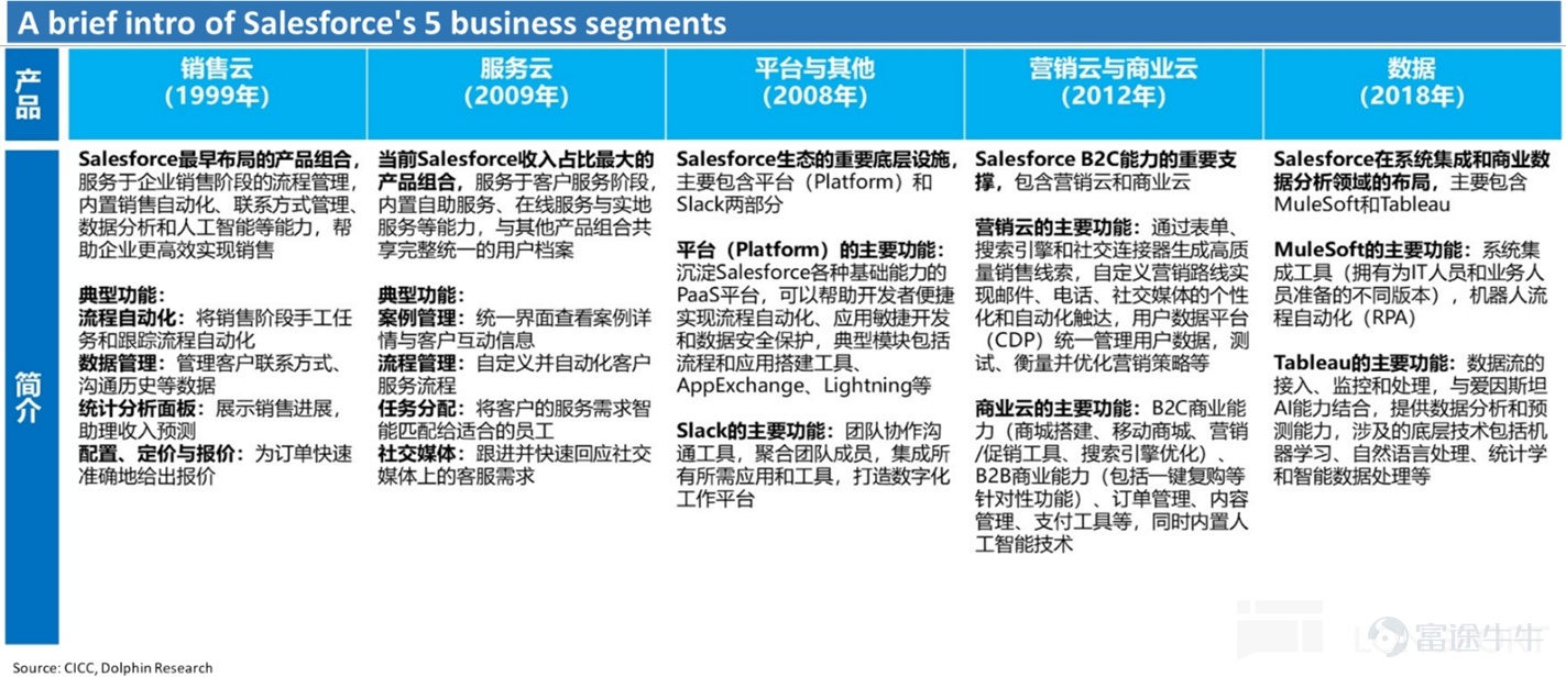 By Dolphin Research Recently, under the narrative of 'AI killing SaaS,' one of the most impacted sectors is CRM. This morning, post-US market close, Salesforce released its Q4 2026 fiscal year earnings report (as of January 31). Overall, the performance was mediocre. Revenue growth did accelerate slightly as expected, but this was mainly due to the impact of acquisitions and consolidations; organic business growth remained weak. Gross margin continued to decline under pressure, and expenses across the board increased significantly, resulting in GAAP operating profit notably underperforming expectations. Another core metric, cRPO short-term deferred revenue balance growth, also fell below buyer expectations, leading to negative market feedback. Specifically: 1. Growth appears to be accelerating but is actually still slowing down: This quarterCore business--Subscription revenue grew by 13% year-over-year, or 11% excluding currency benefits, representing a 2 percentage point acceleration from the previous quarter.HoweverOf this, 4 percentage points of growth were contributed by the consolidation of Informatica,Excluding this effect,the actual growth of the existing business continued to slow. Breaking it down by business line,Apart from the significant acceleration in cloud growth following the integration of Informatica's platform, growth across other business lines(at constant exchange rates)generally slowed quarter-on-quarter, with the best outcome being flat performance.Clearly, although the company’s previous guidance suggested that revenue growth would bottom out and recover, there has been little evidence of this as of this quarter. 2. AI business revenue showed slight acceleration but remains in a very early stage: ...