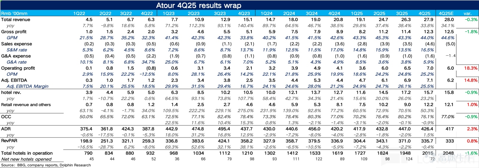 By Dolphin Research On March 17, 2026, before the US stock market opened, Atour (ATAT) released its Q4 2025 financial report. Overall, Atour’s performance this quarter was solid, with revenue in line with expectations.Benefiting from the rapid growth of the retail business, operating leverage drove profit above market expectations.。具体来看：$亚朵(ATAT.US) 1. Price stabilization and volume control, RevPAR slightly exceeded market expectations.Looking at the core operational metric, revenue per available room (RevPAR), Atour’s RevPAR for Q4 was RMB 336 per night, a slight year-on-year decline of 0.4%, with the rate of decline continuing to narrow.。Breaking it down,due to Atour’s reduced promotional efforts during the off-season, coupled with an increased proportion of high-end product lines such as S and X, the average daily rate (ADR) ended two consecutive years of negative growth and returned to positive growth, surpassing market expectations.Occupancy rate (OCC) seasonally declined during the off-season, showing mediocre performance. 2. The proportion of Qingju has further increased. In terms of store openings, Atour added a net total of 67 new stores in Q4, bringing the total number of stores to over 2,000,with Atour 4.0 (Jianye) and Qingju being the main drivers of store openings. Although the pace of store openings was intentionally slowed during the off-season,the implied number of signed contracts showed a rebound from Q3 on a quarter-over-quarter basis. Dolphin Jun inferred that franchisees, aiming to capture the business travel market in the upcoming spring season, accelerated the rollout of Atour 4.0 (...)