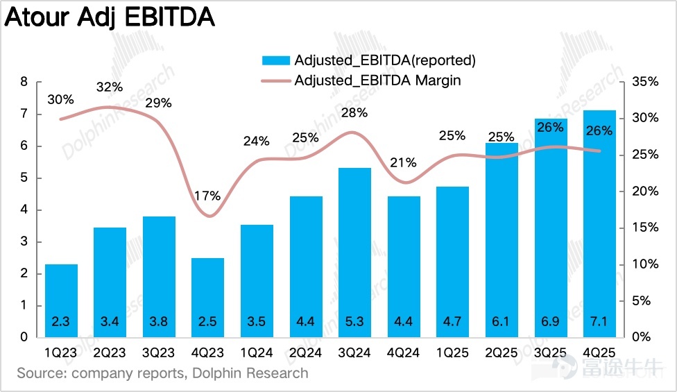 By Dolphin Research On March 17, 2026, before the US stock market opened, Atour (ATAT) released its Q4 2025 financial report. Overall, Atour’s performance this quarter was solid, with revenue in line with expectations.Benefiting from the rapid growth of the retail business, operating leverage drove profit above market expectations.。具体来看：$亚朵(ATAT.US) 1. Price stabilization and volume control, RevPAR slightly exceeded market expectations.Looking at the core operational metric, revenue per available room (RevPAR), Atour’s RevPAR for Q4 was RMB 336 per night, a slight year-on-year decline of 0.4%, with the rate of decline continuing to narrow.。Breaking it down,due to Atour’s reduced promotional efforts during the off-season, coupled with an increased proportion of high-end product lines such as S and X, the average daily rate (ADR) ended two consecutive years of negative growth and returned to positive growth, surpassing market expectations.Occupancy rate (OCC) seasonally declined during the off-season, showing mediocre performance. 2. The proportion of Qingju has further increased. In terms of store openings, Atour added a net total of 67 new stores in Q4, bringing the total number of stores to over 2,000,with Atour 4.0 (Jianye) and Qingju being the main drivers of store openings. Although the pace of store openings was intentionally slowed during the off-season,the implied number of signed contracts showed a rebound from Q3 on a quarter-over-quarter basis. Dolphin Jun inferred that franchisees, aiming to capture the business travel market in the upcoming spring season, accelerated the rollout of Atour 4.0 (...)