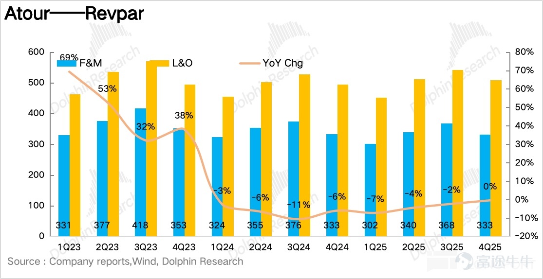 By Dolphin Research On March 17, 2026, before the US stock market opened, Atour (ATAT) released its Q4 2025 financial report. Overall, Atour’s performance this quarter was solid, with revenue in line with expectations.Benefiting from the rapid growth of the retail business, operating leverage drove profit above market expectations.。具体来看：$亚朵(ATAT.US) 1. Price stabilization and volume control, RevPAR slightly exceeded market expectations.Looking at the core operational metric, revenue per available room (RevPAR), Atour’s RevPAR for Q4 was RMB 336 per night, a slight year-on-year decline of 0.4%, with the rate of decline continuing to narrow.。Breaking it down,due to Atour’s reduced promotional efforts during the off-season, coupled with an increased proportion of high-end product lines such as S and X, the average daily rate (ADR) ended two consecutive years of negative growth and returned to positive growth, surpassing market expectations.Occupancy rate (OCC) seasonally declined during the off-season, showing mediocre performance. 2. The proportion of Qingju has further increased. In terms of store openings, Atour added a net total of 67 new stores in Q4, bringing the total number of stores to over 2,000,with Atour 4.0 (Jianye) and Qingju being the main drivers of store openings. Although the pace of store openings was intentionally slowed during the off-season,the implied number of signed contracts showed a rebound from Q3 on a quarter-over-quarter basis. Dolphin Jun inferred that franchisees, aiming to capture the business travel market in the upcoming spring season, accelerated the rollout of Atour 4.0 (...)