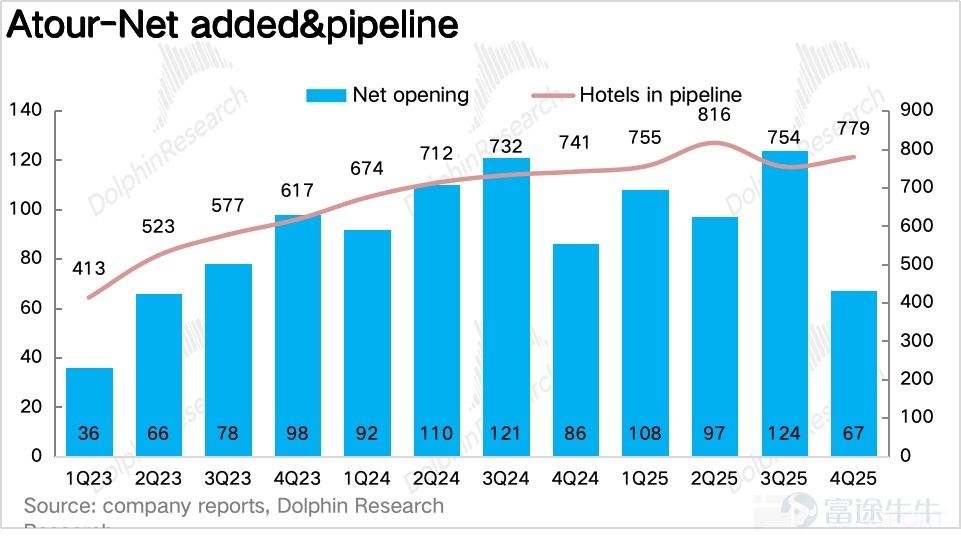 By Dolphin Research On March 17, 2026, before the US stock market opened, Atour (ATAT) released its Q4 2025 financial report. Overall, Atour’s performance this quarter was solid, with revenue in line with expectations.Benefiting from the rapid growth of the retail business, operating leverage drove profit above market expectations.。具体来看：$亚朵(ATAT.US) 1. Price stabilization and volume control, RevPAR slightly exceeded market expectations.Looking at the core operational metric, revenue per available room (RevPAR), Atour’s RevPAR for Q4 was RMB 336 per night, a slight year-on-year decline of 0.4%, with the rate of decline continuing to narrow.。Breaking it down,due to Atour’s reduced promotional efforts during the off-season, coupled with an increased proportion of high-end product lines such as S and X, the average daily rate (ADR) ended two consecutive years of negative growth and returned to positive growth, surpassing market expectations.Occupancy rate (OCC) seasonally declined during the off-season, showing mediocre performance. 2. The proportion of Qingju has further increased. In terms of store openings, Atour added a net total of 67 new stores in Q4, bringing the total number of stores to over 2,000,with Atour 4.0 (Jianye) and Qingju being the main drivers of store openings. Although the pace of store openings was intentionally slowed during the off-season,the implied number of signed contracts showed a rebound from Q3 on a quarter-over-quarter basis. Dolphin Jun inferred that franchisees, aiming to capture the business travel market in the upcoming spring season, accelerated the rollout of Atour 4.0 (...)