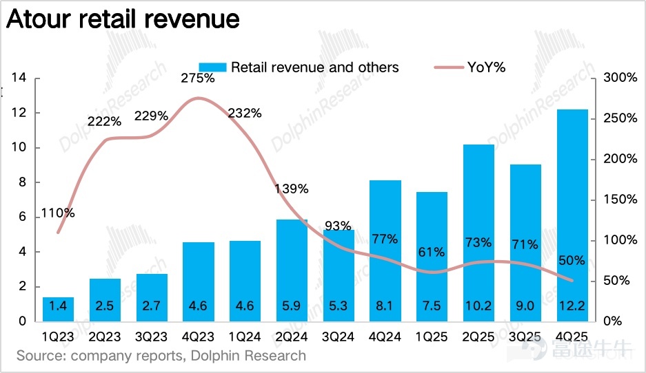 By Dolphin Research On March 17, 2026, before the US stock market opened, Atour (ATAT) released its Q4 2025 financial report. Overall, Atour’s performance this quarter was solid, with revenue in line with expectations.Benefiting from the rapid growth of the retail business, operating leverage drove profit above market expectations.。具体来看：$亚朵(ATAT.US) 1. Price stabilization and volume control, RevPAR slightly exceeded market expectations.Looking at the core operational metric, revenue per available room (RevPAR), Atour’s RevPAR for Q4 was RMB 336 per night, a slight year-on-year decline of 0.4%, with the rate of decline continuing to narrow.。Breaking it down,due to Atour’s reduced promotional efforts during the off-season, coupled with an increased proportion of high-end product lines such as S and X, the average daily rate (ADR) ended two consecutive years of negative growth and returned to positive growth, surpassing market expectations.Occupancy rate (OCC) seasonally declined during the off-season, showing mediocre performance. 2. The proportion of Qingju has further increased. In terms of store openings, Atour added a net total of 67 new stores in Q4, bringing the total number of stores to over 2,000,with Atour 4.0 (Jianye) and Qingju being the main drivers of store openings. Although the pace of store openings was intentionally slowed during the off-season,the implied number of signed contracts showed a rebound from Q3 on a quarter-over-quarter basis. Dolphin Jun inferred that franchisees, aiming to capture the business travel market in the upcoming spring season, accelerated the rollout of Atour 4.0 (...)