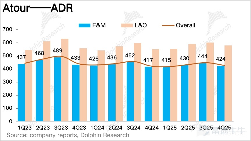 By Dolphin Research On March 17, 2026, before the US stock market opened, Atour (ATAT) released its Q4 2025 financial report. Overall, Atour’s performance this quarter was solid, with revenue in line with expectations.Benefiting from the rapid growth of the retail business, operating leverage drove profit above market expectations.。具体来看：$亚朵(ATAT.US) 1. Price stabilization and volume control, RevPAR slightly exceeded market expectations.Looking at the core operational metric, revenue per available room (RevPAR), Atour’s RevPAR for Q4 was RMB 336 per night, a slight year-on-year decline of 0.4%, with the rate of decline continuing to narrow.。Breaking it down,due to Atour’s reduced promotional efforts during the off-season, coupled with an increased proportion of high-end product lines such as S and X, the average daily rate (ADR) ended two consecutive years of negative growth and returned to positive growth, surpassing market expectations.Occupancy rate (OCC) seasonally declined during the off-season, showing mediocre performance. 2. The proportion of Qingju has further increased. In terms of store openings, Atour added a net total of 67 new stores in Q4, bringing the total number of stores to over 2,000,with Atour 4.0 (Jianye) and Qingju being the main drivers of store openings. Although the pace of store openings was intentionally slowed during the off-season,the implied number of signed contracts showed a rebound from Q3 on a quarter-over-quarter basis. Dolphin Jun inferred that franchisees, aiming to capture the business travel market in the upcoming spring season, accelerated the rollout of Atour 4.0 (...)