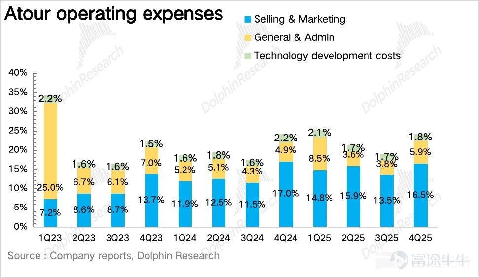 By Dolphin Research On March 17, 2026, before the US stock market opened, Atour (ATAT) released its Q4 2025 financial report. Overall, Atour’s performance this quarter was solid, with revenue in line with expectations.Benefiting from the rapid growth of the retail business, operating leverage drove profit above market expectations.。具体来看：$亚朵(ATAT.US) 1. Price stabilization and volume control, RevPAR slightly exceeded market expectations.Looking at the core operational metric, revenue per available room (RevPAR), Atour’s RevPAR for Q4 was RMB 336 per night, a slight year-on-year decline of 0.4%, with the rate of decline continuing to narrow.。Breaking it down,due to Atour’s reduced promotional efforts during the off-season, coupled with an increased proportion of high-end product lines such as S and X, the average daily rate (ADR) ended two consecutive years of negative growth and returned to positive growth, surpassing market expectations.Occupancy rate (OCC) seasonally declined during the off-season, showing mediocre performance. 2. The proportion of Qingju has further increased. In terms of store openings, Atour added a net total of 67 new stores in Q4, bringing the total number of stores to over 2,000,with Atour 4.0 (Jianye) and Qingju being the main drivers of store openings. Although the pace of store openings was intentionally slowed during the off-season,the implied number of signed contracts showed a rebound from Q3 on a quarter-over-quarter basis. Dolphin Jun inferred that franchisees, aiming to capture the business travel market in the upcoming spring season, accelerated the rollout of Atour 4.0 (...)