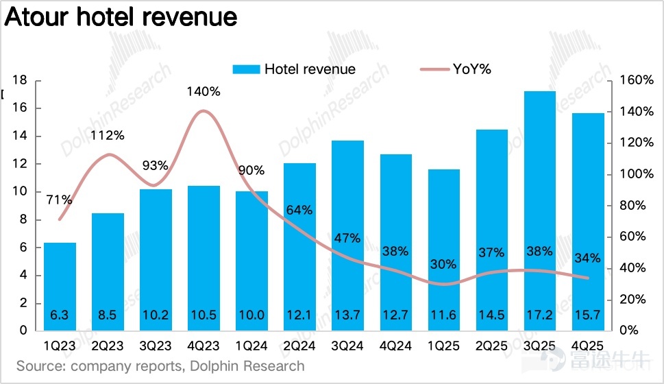 By Dolphin Research On March 17, 2026, before the US stock market opened, Atour (ATAT) released its Q4 2025 financial report. Overall, Atour’s performance this quarter was solid, with revenue in line with expectations.Benefiting from the rapid growth of the retail business, operating leverage drove profit above market expectations.。具体来看：$亚朵(ATAT.US) 1. Price stabilization and volume control, RevPAR slightly exceeded market expectations.Looking at the core operational metric, revenue per available room (RevPAR), Atour’s RevPAR for Q4 was RMB 336 per night, a slight year-on-year decline of 0.4%, with the rate of decline continuing to narrow.。Breaking it down,due to Atour’s reduced promotional efforts during the off-season, coupled with an increased proportion of high-end product lines such as S and X, the average daily rate (ADR) ended two consecutive years of negative growth and returned to positive growth, surpassing market expectations.Occupancy rate (OCC) seasonally declined during the off-season, showing mediocre performance. 2. The proportion of Qingju has further increased. In terms of store openings, Atour added a net total of 67 new stores in Q4, bringing the total number of stores to over 2,000,with Atour 4.0 (Jianye) and Qingju being the main drivers of store openings. Although the pace of store openings was intentionally slowed during the off-season,the implied number of signed contracts showed a rebound from Q3 on a quarter-over-quarter basis. Dolphin Jun inferred that franchisees, aiming to capture the business travel market in the upcoming spring season, accelerated the rollout of Atour 4.0 (...)