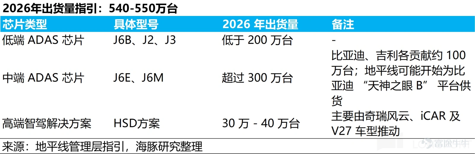 (This article was authored by Dolphin Research, and published by Titanium Media with authorization) By Dolphin Research HorizonrobotOn March 19, 2026, Beijing time, after the Hong Kong stock market closed, the company released its financial report for the second half of 2025. The performance of this earnings report fell short of expectations. Specifically: 1) Revenue exceeded expectations, but core chip business revenue was below expectations:Horizonrobot's total revenue for 2H25 was 2.19 billion yuan, a year-on-year increase of 51.2%, surpassing the market expectation of 1.94 billion yuan. However, the core driver of this outperformance was not chip hardware, but licensing and services (which generated 1.17 billion yuan in 2H25 versus an expected 750 million yuan). In addition to contributions from existing major clients such as CoreTech (Volkswagen joint venture), a new top-tier Tier 1 Japanese client (likely Denso) was added, making it one of the top five clients in 2025. 2) The logic of simultaneous growth in volume and price for the core chip business has been hindered, and the pace of premiumization has slowed down:Revenue from the product solutions business (core chip hardware business), which represents future scale and core competitiveness, was only 840 million yuan in 2H25, significantly lower than the market expectation of 1.05 billion yuan. Breaking it down by volume and price, the anticipated logic of 'volume growth in mid-to-high-end chips leading to ASP improvement' did not materialize: Shipment volume saw only a slight increase: Shipment volume in the second half of 2025 reached 2.03 million units, a year-over-year increase of only 5%, slightly below the expected 2.06 million units. Average Selling Price (ASP) stagnation: ...