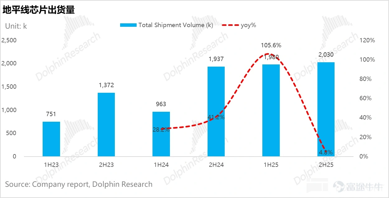 (This article was authored by Dolphin Research, and published by Titanium Media with authorization) By Dolphin Research HorizonrobotOn March 19, 2026, Beijing time, after the Hong Kong stock market closed, the company released its financial report for the second half of 2025. The performance of this earnings report fell short of expectations. Specifically: 1) Revenue exceeded expectations, but core chip business revenue was below expectations:Horizonrobot's total revenue for 2H25 was 2.19 billion yuan, a year-on-year increase of 51.2%, surpassing the market expectation of 1.94 billion yuan. However, the core driver of this outperformance was not chip hardware, but licensing and services (which generated 1.17 billion yuan in 2H25 versus an expected 750 million yuan). In addition to contributions from existing major clients such as CoreTech (Volkswagen joint venture), a new top-tier Tier 1 Japanese client (likely Denso) was added, making it one of the top five clients in 2025. 2) The logic of simultaneous growth in volume and price for the core chip business has been hindered, and the pace of premiumization has slowed down:Revenue from the product solutions business (core chip hardware business), which represents future scale and core competitiveness, was only 840 million yuan in 2H25, significantly lower than the market expectation of 1.05 billion yuan. Breaking it down by volume and price, the anticipated logic of 'volume growth in mid-to-high-end chips leading to ASP improvement' did not materialize: Shipment volume saw only a slight increase: Shipment volume in the second half of 2025 reached 2.03 million units, a year-over-year increase of only 5%, slightly below the expected 2.06 million units. Average Selling Price (ASP) stagnation: ...