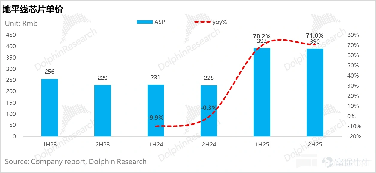 (This article was authored by Dolphin Research, and published by Titanium Media with authorization) By Dolphin Research HorizonrobotOn March 19, 2026, Beijing time, after the Hong Kong stock market closed, the company released its financial report for the second half of 2025. The performance of this earnings report fell short of expectations. Specifically: 1) Revenue exceeded expectations, but core chip business revenue was below expectations:Horizonrobot's total revenue for 2H25 was 2.19 billion yuan, a year-on-year increase of 51.2%, surpassing the market expectation of 1.94 billion yuan. However, the core driver of this outperformance was not chip hardware, but licensing and services (which generated 1.17 billion yuan in 2H25 versus an expected 750 million yuan). In addition to contributions from existing major clients such as CoreTech (Volkswagen joint venture), a new top-tier Tier 1 Japanese client (likely Denso) was added, making it one of the top five clients in 2025. 2) The logic of simultaneous growth in volume and price for the core chip business has been hindered, and the pace of premiumization has slowed down:Revenue from the product solutions business (core chip hardware business), which represents future scale and core competitiveness, was only 840 million yuan in 2H25, significantly lower than the market expectation of 1.05 billion yuan. Breaking it down by volume and price, the anticipated logic of 'volume growth in mid-to-high-end chips leading to ASP improvement' did not materialize: Shipment volume saw only a slight increase: Shipment volume in the second half of 2025 reached 2.03 million units, a year-over-year increase of only 5%, slightly below the expected 2.06 million units. Average Selling Price (ASP) stagnation: ...