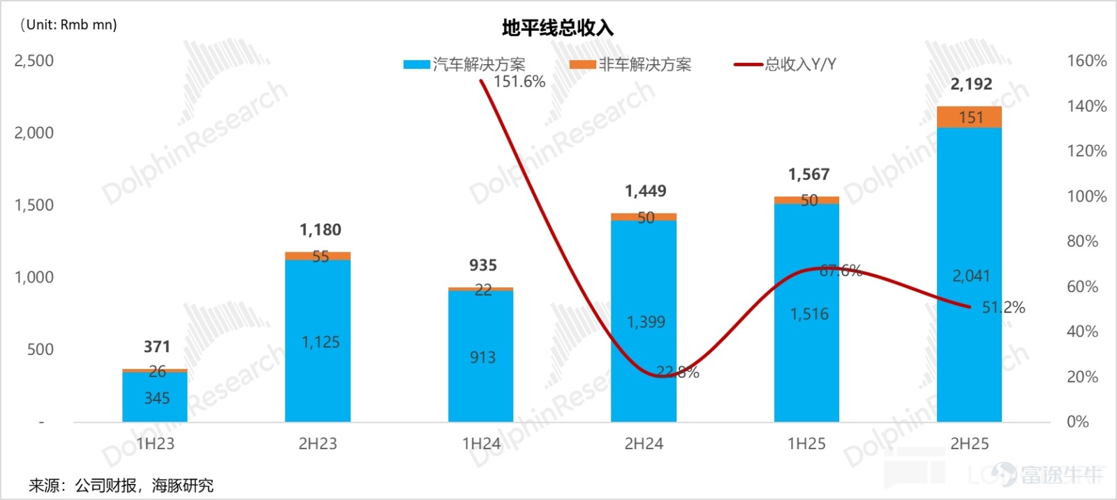 (This article was authored by Dolphin Research, and published by Titanium Media with authorization) By Dolphin Research HorizonrobotOn March 19, 2026, Beijing time, after the Hong Kong stock market closed, the company released its financial report for the second half of 2025. The performance of this earnings report fell short of expectations. Specifically: 1) Revenue exceeded expectations, but core chip business revenue was below expectations:Horizonrobot's total revenue for 2H25 was 2.19 billion yuan, a year-on-year increase of 51.2%, surpassing the market expectation of 1.94 billion yuan. However, the core driver of this outperformance was not chip hardware, but licensing and services (which generated 1.17 billion yuan in 2H25 versus an expected 750 million yuan). In addition to contributions from existing major clients such as CoreTech (Volkswagen joint venture), a new top-tier Tier 1 Japanese client (likely Denso) was added, making it one of the top five clients in 2025. 2) The logic of simultaneous growth in volume and price for the core chip business has been hindered, and the pace of premiumization has slowed down:Revenue from the product solutions business (core chip hardware business), which represents future scale and core competitiveness, was only 840 million yuan in 2H25, significantly lower than the market expectation of 1.05 billion yuan. Breaking it down by volume and price, the anticipated logic of 'volume growth in mid-to-high-end chips leading to ASP improvement' did not materialize: Shipment volume saw only a slight increase: Shipment volume in the second half of 2025 reached 2.03 million units, a year-over-year increase of only 5%, slightly below the expected 2.06 million units. Average Selling Price (ASP) stagnation: ...